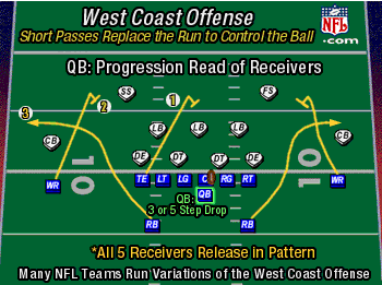 Image result for 49ers west coast offense formations